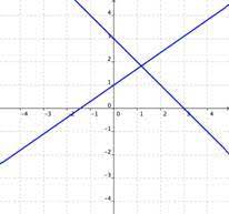 Sistemas de ecuaciones 2x2. (Método Gráfico Geogebra)